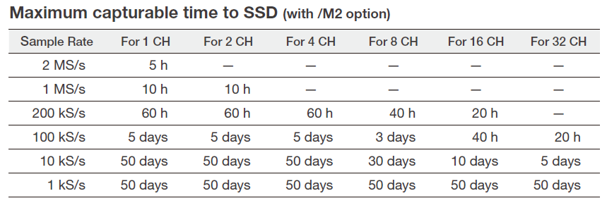 내장 SSD 사용 시 샘플 속도별 최대 기록 시간 표