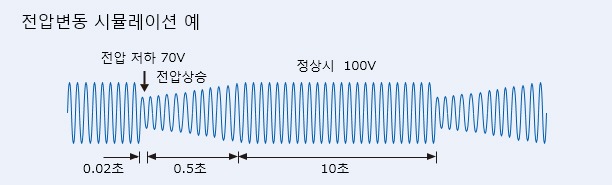 KP3000S 전압 변동 시뮬레이션 예 전압 저하 70V 0.02초 0.5초 10초