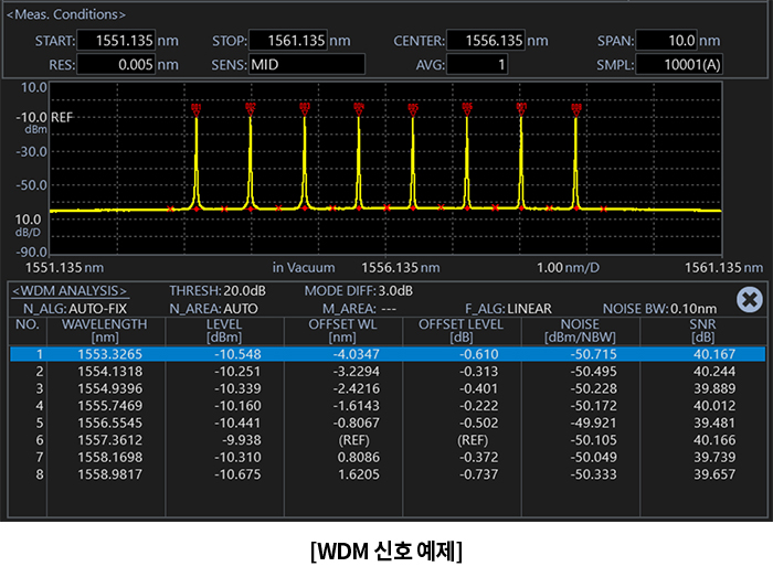 WDM 신호 측정 예와 해석 결과 표