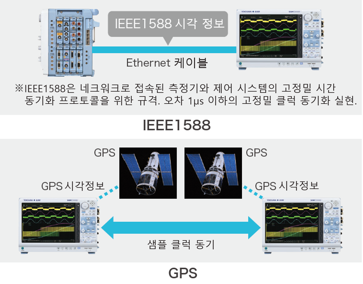 IEEE1588과 GPS 시각 정보로 측정기 사이 시각을 동기하는 구성