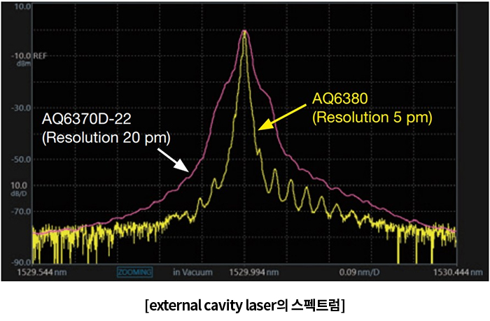 외부 공진기 레이저 스펙트럼을 AQ6370D-22(분해능 20pm)와 AQ6380(분해능 5pm)으로 비교한 화면