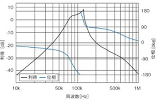 자기공명 방식 코일 공진 특성 그래프 게인과 위상