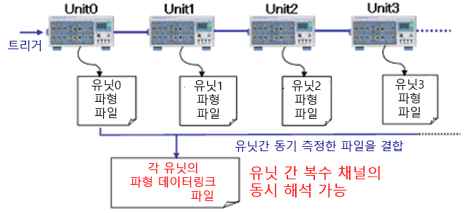 유닛별로 저장한 파형 파일을 SL1000 파일 유틸리티로 하나로 결합하는 개념도