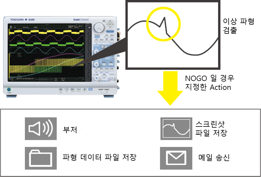 이상 파형을 검출하면 부저 파형 저장 메일 전송을 실행하는 GO/NO-GO 판정 화면