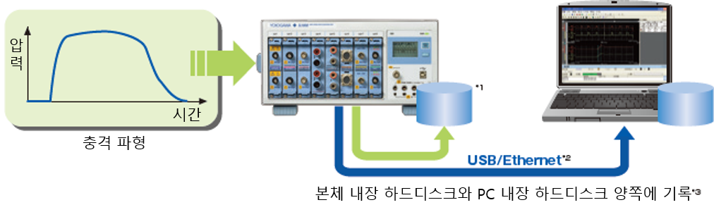 충격 파형을 본체 내장 하드 디스크와 PC에 동시에 기록하는 구성도