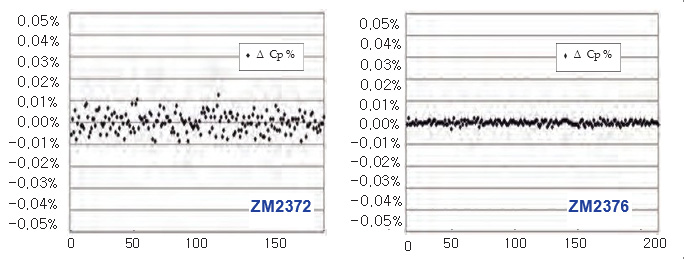 ZM2372와 ZM2376 200회 반복 측정 편차 Cp 비교 그래프
