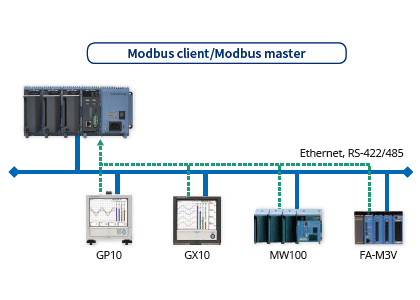 GM이 Modbus 마스터로 GP10, GX10, MW100, FA-M3V를 읽는 구성