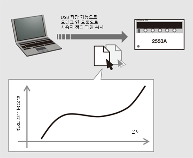 USB로 연결한 PC에서 사용자 정의 파일을 2553A에 복사하고 온도와 전압 또는 저항 곡선을 설정하는 방법