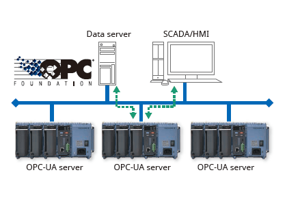 GM이 OPC-UA 서버로 데이터 서버와 SCADA, HMI에 데이터를 제공하는 구성