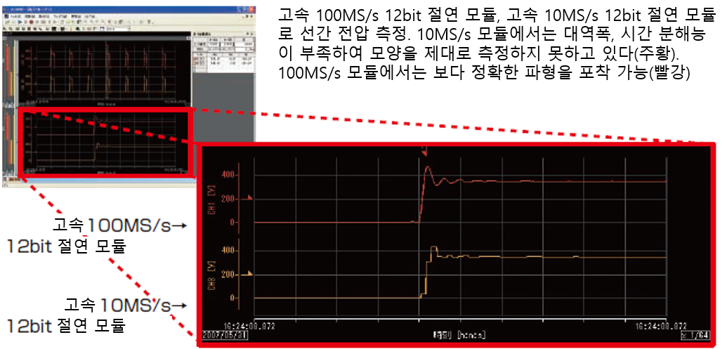 100MS/s 12비트 절연 모듈과 10MS/s 12비트 모듈로 측정한 서지 전압 파형을 줌으로 비교하는 화면