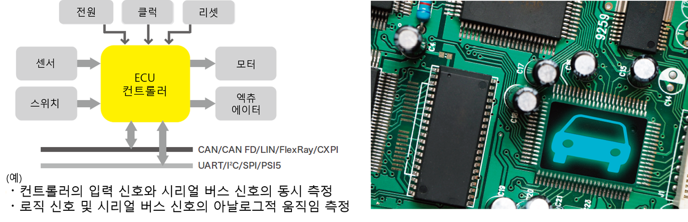자동차 ECU 입출력 신호와 CAN LIN FlexRay 버스 신호를 동시에 측정하는 구성
