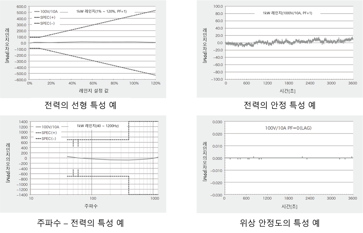 전력의 선형 특성, 안정 특성, 주파수-전력 특성, 위상 안정도 특성 그래프 예
