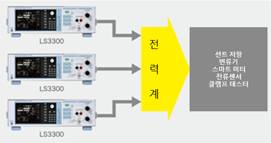 LS3300 세 대를 병렬로 연결해 션트 저항, 변류기, 스마트 미터, 전류 센서, 클램프 테스터에 대전류를 출력하는 구성
