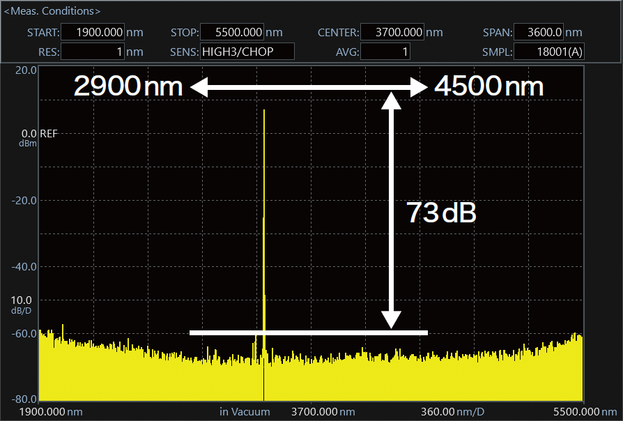 3.39um HeNe 레이저를 측정한 스펙트럼, 2900nm에서 4500nm 구간 73dB 다이나믹 레인지 표시