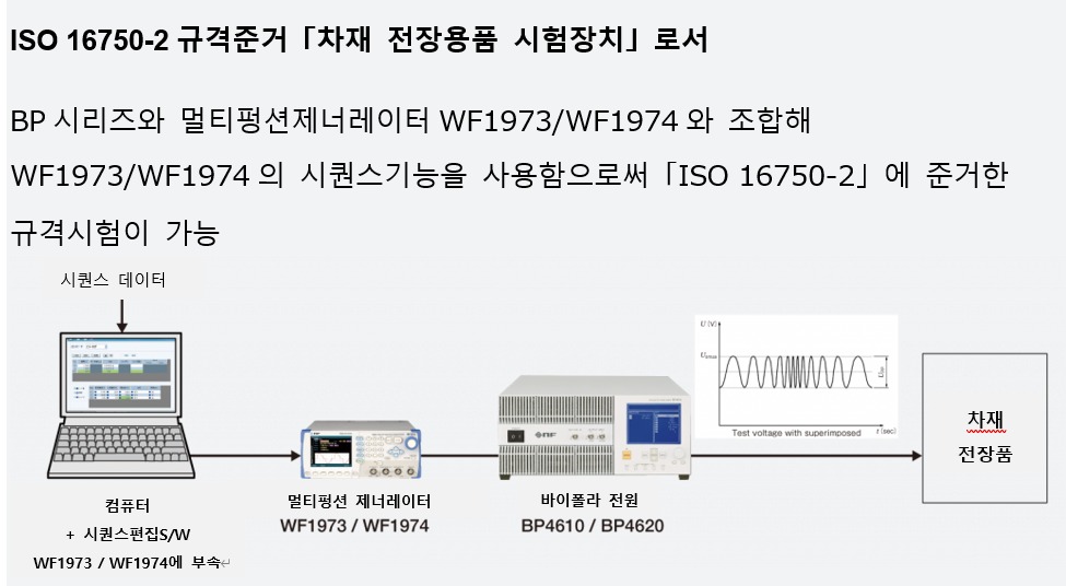 ISO 16750-2 규격 차재 전장품 시험 장치 구성도 BP4610 BP4620과 WF1973 WF1974