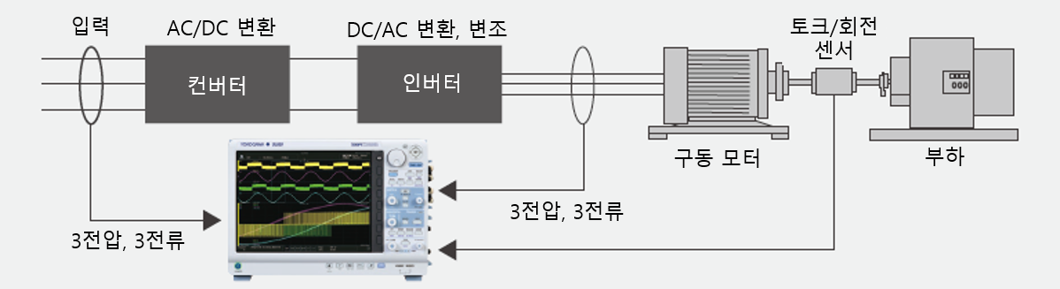 인버터와 모터 사이 3전압 3전류 전력 연산 측정 구성도