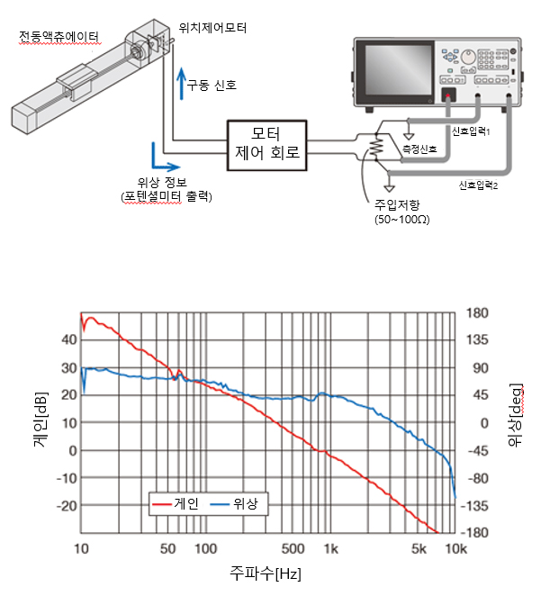 전동 액추에이터 기계적 서보 특성 측정 구성도와 게인 위상 그래프