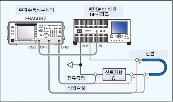 FRA5097과 바이폴라 전원 BP시리즈 전선 임피던스 측정 구성도