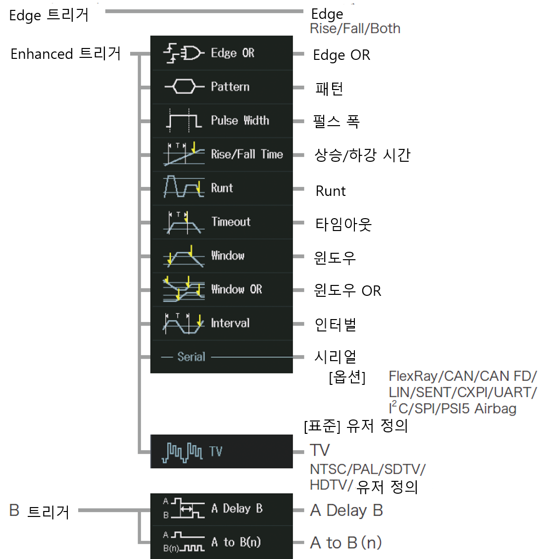 엣지 엔핸스드 B 트리거 종류 구성도