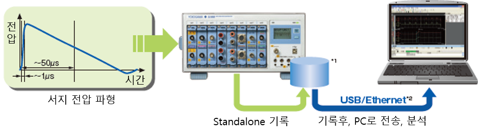서지 전압 파형을 단독 기록하고 USB 이더넷으로 PC에 전송해 분석하는 구성도