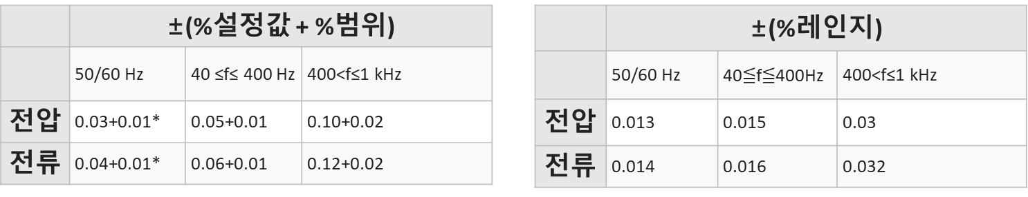 2558A 정확도 표: 주파수 대역별 전압과 전류의 설정값 비율과 레인지 비율 정확도