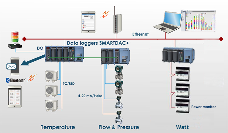 SMARTDAC+ 데이터 로거에 온도, 유량·압력, 전력(UPM100) 계측기를 함께 연결한 시스템 구성도