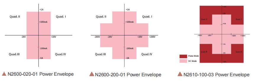 NGI N2600 power envelope